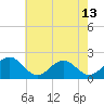 Tide chart for Goodwin Neck, Yorktown, York River, Virginia on 2024/05/13