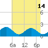 Tide chart for Goodwin Neck, Yorktown, York River, Virginia on 2024/05/14