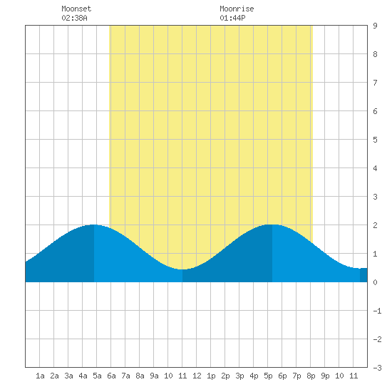 Tide chart for Goodwin Neck, Yorktown on 2024/05/16