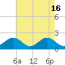 Tide chart for Goodwin Neck, Yorktown, York River, Virginia on 2024/05/16