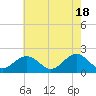 Tide chart for Goodwin Neck, Yorktown, York River, Virginia on 2024/05/18