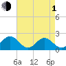 Tide chart for Goodwin Neck, Yorktown, York River, Virginia on 2024/05/1