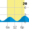 Tide chart for Goodwin Neck, Yorktown, Virginia on 2024/05/20