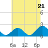 Tide chart for Goodwin Neck, Yorktown, Virginia on 2024/05/21
