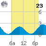 Tide chart for Goodwin Neck, Yorktown, Virginia on 2024/05/23