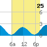 Tide chart for Goodwin Neck, Yorktown, York River, Virginia on 2024/05/25