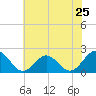Tide chart for Goodwin Neck, Yorktown, Virginia on 2024/05/25