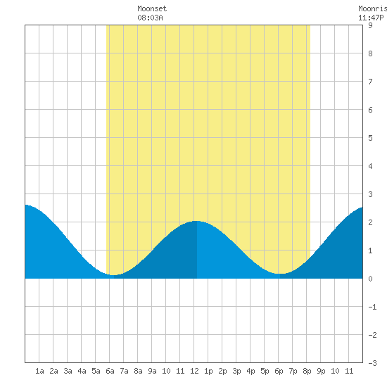 Tide chart for Goodwin Neck, Yorktown on 2024/05/26