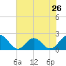 Tide chart for Goodwin Neck, Yorktown, York River, Virginia on 2024/05/26