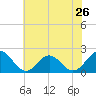 Tide chart for Goodwin Neck, Yorktown, Virginia on 2024/05/26