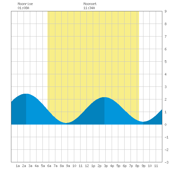 Tide chart for Goodwin Neck, Yorktown on 2024/05/29