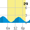 Tide chart for Goodwin Neck, Yorktown, York River, Virginia on 2024/05/29