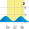 Tide chart for Goodwin Neck, Yorktown, York River, Virginia on 2024/05/2