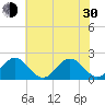 Tide chart for Goodwin Neck, Yorktown, York River, Virginia on 2024/05/30
