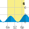 Tide chart for Goodwin Neck, Yorktown, York River, Virginia on 2024/05/6