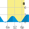 Tide chart for Goodwin Neck, Yorktown, York River, Virginia on 2024/05/8