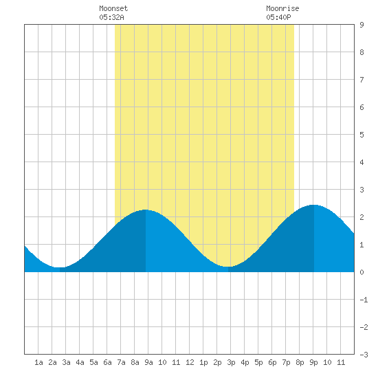 Tide chart for Goodwin Neck, Yorktown on 2025/04/10