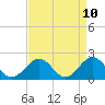 Tide chart for Goodwin Neck, Yorktown, Virginia on 2025/04/10
