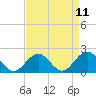 Tide chart for Goodwin Neck, Yorktown, Virginia on 2025/04/11