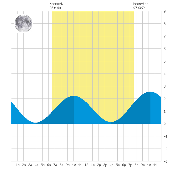 Tide chart for Goodwin Neck, Yorktown on 2025/04/12