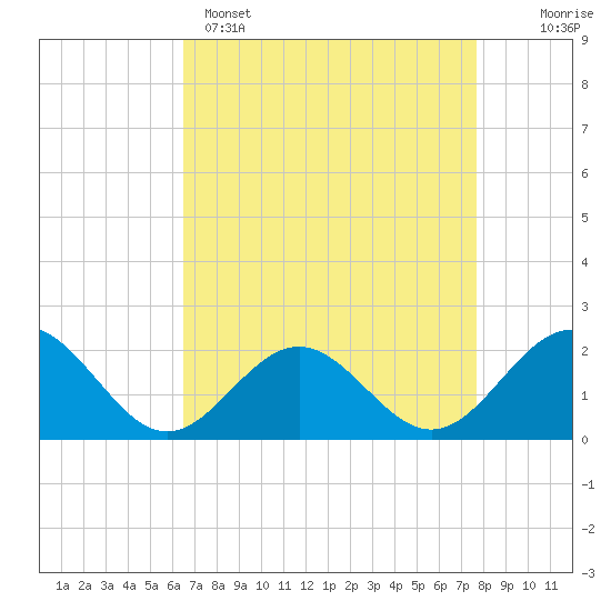 Tide chart for Goodwin Neck, Yorktown on 2025/04/15