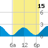 Tide chart for Goodwin Neck, Yorktown, Virginia on 2025/04/15