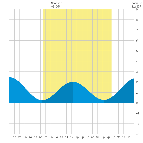 Tide chart for Goodwin Neck, Yorktown on 2025/04/16