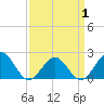 Tide chart for Goodwin Neck, Yorktown, Virginia on 2025/04/1