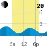 Tide chart for Goodwin Neck, Yorktown, Virginia on 2025/04/20