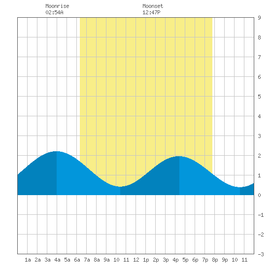 Tide chart for Goodwin Neck, Yorktown on 2025/04/21