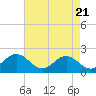 Tide chart for Goodwin Neck, Yorktown, Virginia on 2025/04/21