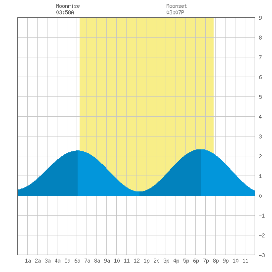 Tide chart for Goodwin Neck, Yorktown on 2025/04/23