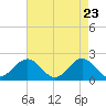 Tide chart for Goodwin Neck, Yorktown, Virginia on 2025/04/23