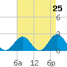 Tide chart for Goodwin Neck, Yorktown, Virginia on 2025/04/25