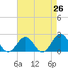Tide chart for Goodwin Neck, Yorktown, Virginia on 2025/04/26