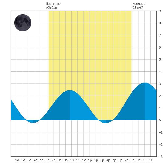 Tide chart for Goodwin Neck, Yorktown on 2025/04/27