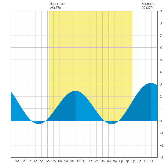 Tide chart for Goodwin Neck, Yorktown on 2025/04/28
