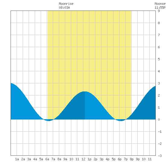 Tide chart for Goodwin Neck, Yorktown on 2025/04/30