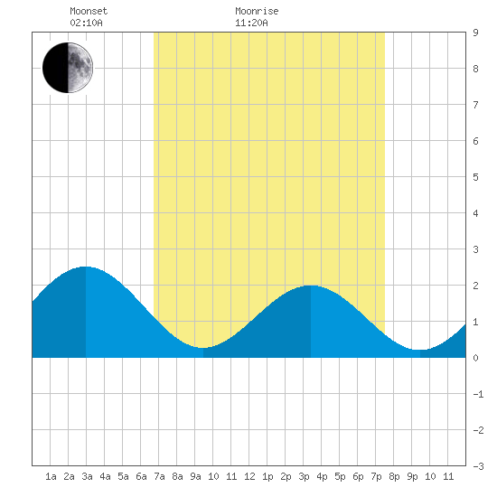 Tide chart for Goodwin Neck, Yorktown on 2025/04/04