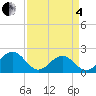 Tide chart for Goodwin Neck, Yorktown, Virginia on 2025/04/4