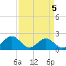 Tide chart for Goodwin Neck, Yorktown, Virginia on 2025/04/5