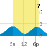 Tide chart for Goodwin Neck, Yorktown, Virginia on 2025/04/7