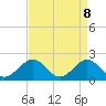 Tide chart for Goodwin Neck, Yorktown, Virginia on 2025/04/8