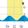 Tide chart for Goodwin Neck, Yorktown, Virginia on 2025/04/9