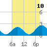 Tide chart for Goodwin Neck, Yorktown, Virginia on 2025/05/10