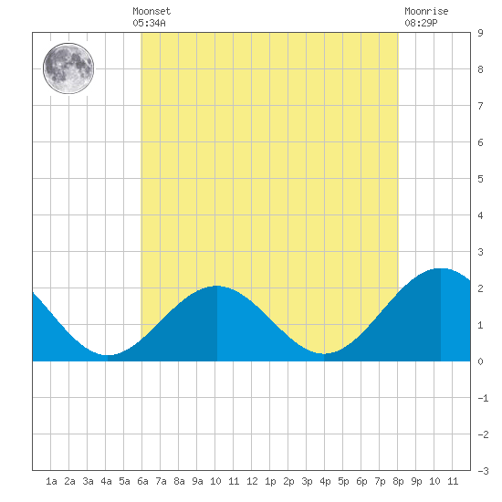 Tide chart for Goodwin Neck, Yorktown on 2025/05/12