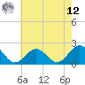 Tide chart for Goodwin Neck, Yorktown, Virginia on 2025/05/12
