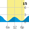 Tide chart for Goodwin Neck, Yorktown, Virginia on 2025/05/15