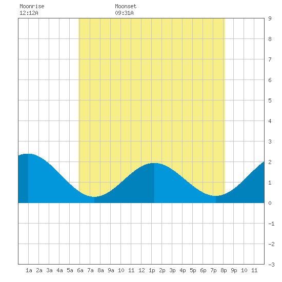 Tide chart for Goodwin Neck, Yorktown on 2025/05/17
