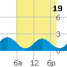 Tide chart for Goodwin Neck, Yorktown, Virginia on 2025/05/19